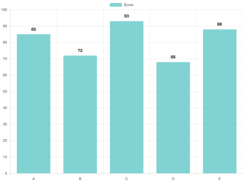 13-bar-with-data-labels