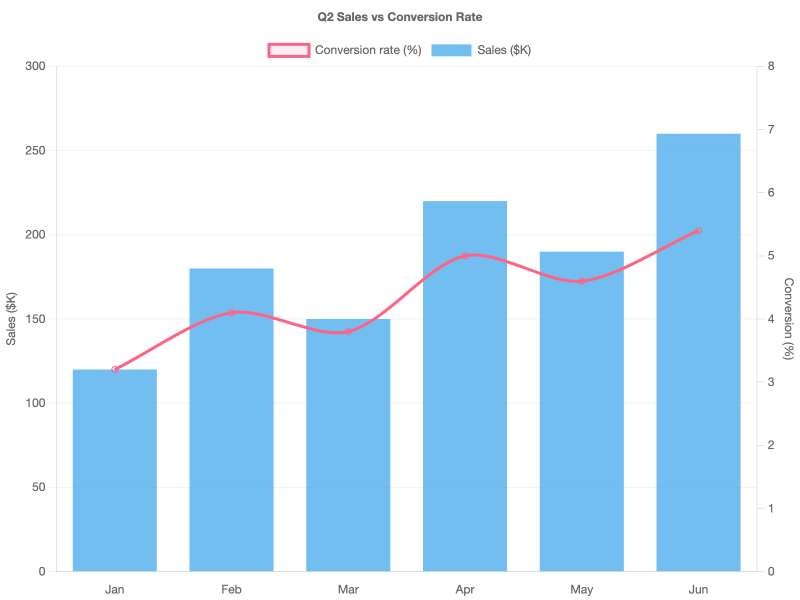 dual-axis-sales-vs-conversion-rate