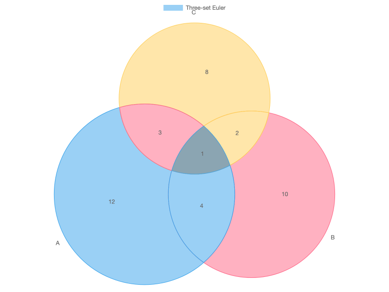 euler-diagram-3-set