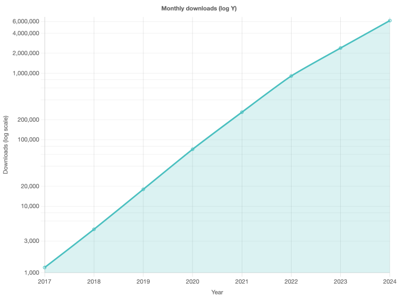 log-scale-download-growth