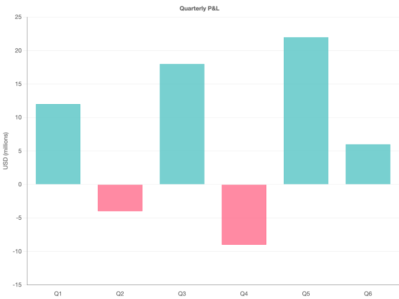 negative-values-profit-loss