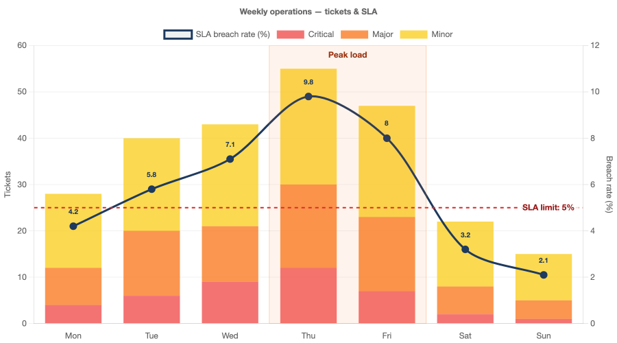 showcase-ops-dashboard