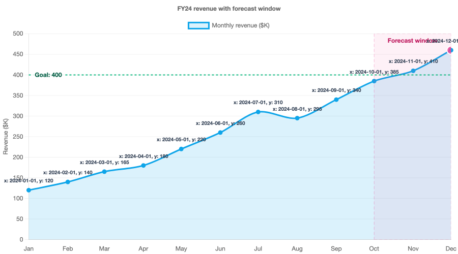 showcase-revenue-with-forecast